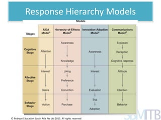 Response Hierarchy Models 
© Pearson Education South Asia Pte Ltd 2013. All rights reserved 
© Pearson Education South Asia Pte Ltd 2013. All rights reserved 
 