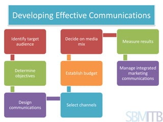 Developing Effective Communications 
Identify target 
audience 
Determine 
objectives 
Design 
communications 
Decide on media 
mix 
Establish budget 
Select channels 
Measure results 
Manage integrated 
marketing 
communications 
 