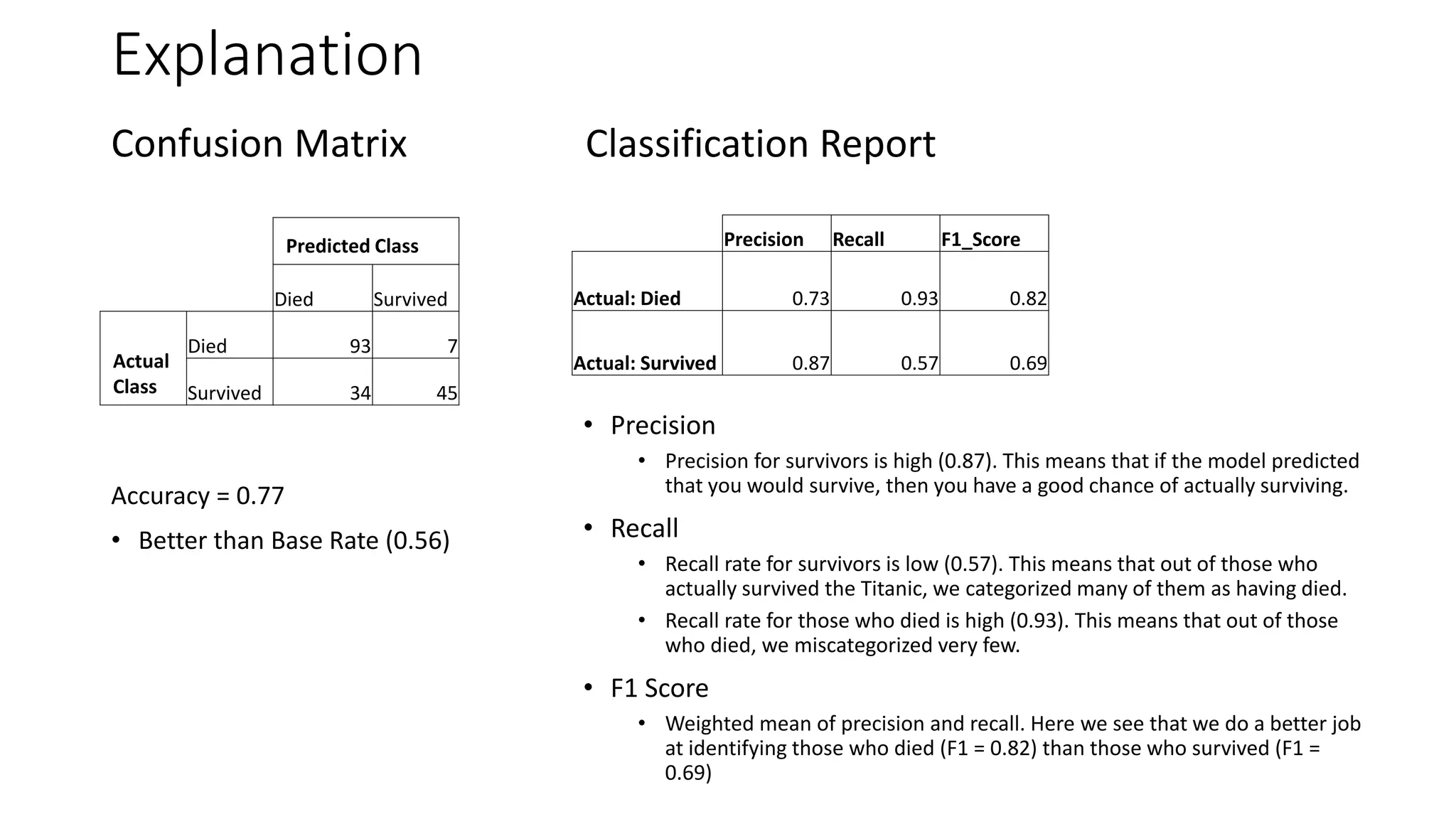 Explanation
Confusion Matrix Classification Report
Predicted Class
Died Survived
Actual
Class
Died 93 7
Survived 34 45
Precision Recall F1_Score
Actual: Died 0.73 0.93 0.82
Actual: Survived 0.87 0.57 0.69
Accuracy = 0.77
• Better than Base Rate (0.56)
• Precision
• Precision for survivors is high (0.87). This means that if the model predicted
that you would survive, then you have a good chance of actually surviving.
• Recall
• Recall rate for survivors is low (0.57). This means that out of those who
actually survived the Titanic, we categorized many of them as having died.
• Recall rate for those who died is high (0.93). This means that out of those
who died, we miscategorized very few.
• F1 Score
• Weighted mean of precision and recall. Here we see that we do a better job
at identifying those who died (F1 = 0.82) than those who survived (F1 =
0.69)
 