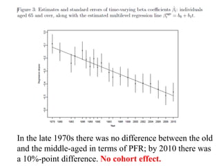 In the late 1970s there was no difference between the old 
and the middle-aged in terms of PFR; by 2010 there was 
a 10%-point difference. No cohort effect. 
 