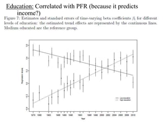 Education: Correlated with PFR (because it predicts 
income?) 
 