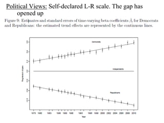 Political Views: Self-declared L-R scale. The gap has 
opened up 
 