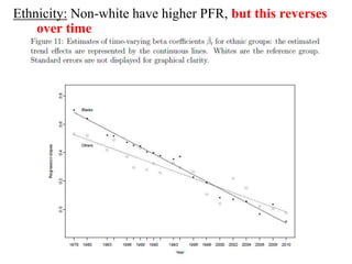 Ethnicity: Non-white have higher PFR, but this reverses 
over time 
 