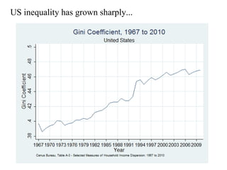 US inequality has grown sharply... 
 