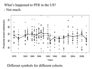 What’s happened to PFR in the US? 
- Not much. 
Different symbols for different cohorts 
 