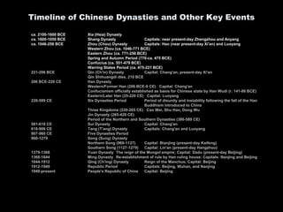 Timeline of Chinese Dynasties and Other Key Events
ca. 2100-1600 BCE Xia (Hsia) Dynasty
ca. 1600-1050 BCE Shang Dynasty Capitals: near present-day Zhengzhou and Anyang
ca. 1046-256 BCE Zhou (Chou) Dynasty Capitals: Hao (near present-day Xi'an) and Luoyang
Western Zhou (ca. 1046-771 BCE)
Eastern Zhou (ca. 771-256 BCE)
Spring and Autumn Period (770-ca. 475 BCE)
Confucius (ca. 551-479 BCE)
Warring States Period (ca. 475-221 BCE)
221-206 BCE Qin (Ch'in) Dynasty Capital: Chang'an, present-day Xi'an
Qin Shihuangdi dies, 210 BCE
206 BCE-220 CE Han Dynasty
Western/Former Han (206 BCE-9 CE) Capital: Chang'an
Confucianism officially established as basis for Chinese state by Han Wudi (r. 141-86 BCE)
Eastern/Later Han (25-220 CE) Capital: Luoyang
220-589 CE Six Dynasties Period Period of disunity and instability following the fall of the Han
Buddhism introduced to China
Three Kingdoms (220-265 CE) Cao Wei, Shu Han, Dong Wu
Jin Dynasty (265-420 CE)
Period of the Northern and Southern Dynasties (386-589 CE)
581-618 CE Sui Dynasty Capital: Chang'an
618-906 CE Tang (T'ang) Dynasty Capitals: Chang'an and Luoyang
907-960 CE Five Dynasties Period
960-1279 Song (Sung) Dynasty
Northern Song (960-1127) Capital: Bianjing (present-day Kaifeng)
Southern Song (1127-1279) Capital: Lin'an (present-day Hangzhou)
1279-1368 Yuan Dynasty The reign of the Mongol empire; Capital: Dadu (present-day Beijing)
1368-1644 Ming Dynasty Re-establishment of rule by Han ruling house; Capitals: Nanjing and Beijing
1644-1912 Qing (Ch'ing) Dynasty Reign of the Manchus; Capital: Beijing
1912-1949 Republic Period Capitals: Beijing, Wuhan, and Nanjing
1949-present People's Republic of China Capital: Beijing
 