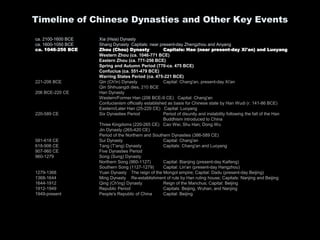Timeline of Chinese Dynasties and Other Key Events
ca. 2100-1600 BCE Xia (Hsia) Dynasty
ca. 1600-1050 BCE Shang Dynasty Capitals: near present-day Zhengzhou and Anyang
ca. 1046-256 BCE Zhou (Chou) Dynasty Capitals: Hao (near present-day Xi'an) and Luoyang
Western Zhou (ca. 1046-771 BCE)
Eastern Zhou (ca. 771-256 BCE)
Spring and Autumn Period (770-ca. 475 BCE)
Confucius (ca. 551-479 BCE)
Warring States Period (ca. 475-221 BCE)
221-206 BCE Qin (Ch'in) Dynasty Capital: Chang'an, present-day Xi'an
Qin Shihuangdi dies, 210 BCE
206 BCE-220 CE Han Dynasty
Western/Former Han (206 BCE-9 CE) Capital: Chang'an
Confucianism officially established as basis for Chinese state by Han Wudi (r. 141-86 BCE)
Eastern/Later Han (25-220 CE) Capital: Luoyang
220-589 CE Six Dynasties Period Period of disunity and instability following the fall of the Han
Buddhism introduced to China
Three Kingdoms (220-265 CE) Cao Wei, Shu Han, Dong Wu
Jin Dynasty (265-420 CE)
Period of the Northern and Southern Dynasties (386-589 CE)
581-618 CE Sui Dynasty Capital: Chang'an
618-906 CE Tang (T'ang) Dynasty Capitals: Chang'an and Luoyang
907-960 CE Five Dynasties Period
960-1279 Song (Sung) Dynasty
Northern Song (960-1127) Capital: Bianjing (present-day Kaifeng)
Southern Song (1127-1279) Capital: Lin'an (present-day Hangzhou)
1279-1368 Yuan Dynasty The reign of the Mongol empire; Capital: Dadu (present-day Beijing)
1368-1644 Ming Dynasty Re-establishment of rule by Han ruling house; Capitals: Nanjing and Beijing
1644-1912 Qing (Ch'ing) Dynasty Reign of the Manchus; Capital: Beijing
1912-1949 Republic Period Capitals: Beijing, Wuhan, and Nanjing
1949-present People's Republic of China Capital: Beijing
 