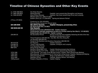 Timeline of Chinese Dynasties and Other Key Events
ca. 2100-1600 BCE Xia (Hsia) Dynasty
ca. 1600-1050 BCE Shang Dynasty Capitals: near present-day Zhengzhou and Anyang
ca. 1046-256 BCE Zhou (Chou) Dynasty Capitals: Hao (near present-day Xi'an) and Luoyang
Western Zhou (ca. 1046-771 BCE)
Eastern Zhou (ca. 771-256 BCE) Spring and Autumn Period
(770-ca. 475 BCE)
Confucius (ca. 551-479 BCE)
Warring States Period (ca. 475-221 BCE)
221-206 BCE Qin (Ch'in) Dynasty Capital: Chang'an, present-day Xi'an
Qin Shihuangdi dies, 210 BCE
206 BCE-220 CE Han Dynasty
Western/Former Han (206 BCE-9 CE) Capital: Chang'an
Confucianism officially established as basis for Chinese state by Han Wudi (r. 141-86 BCE)
Eastern/Later Han (25-220 CE) Capital: Luoyang
220-589 CE Six Dynasties Period Period of disunity and instability following the fall of the Han
Buddhism introduced to China
Three Kingdoms (220-265 CE) Cao Wei, Shu Han, Dong Wu
Jin Dynasty (265-420 CE)
Period of the Northern and Southern Dynasties (386-589 CE)
581-618 CE Sui Dynasty Capital: Chang'an
618-906 CE Tang (T'ang) Dynasty Capitals: Chang'an and Luoyang
907-960 CE Five Dynasties Period
960-1279 Song (Sung) Dynasty
Northern Song (960-1127) Capital: Bianjing (present-day Kaifeng)
Southern Song (1127-1279) Capital: Lin'an (present-day Hangzhou)
1279-1368 Yuan Dynasty The reign of the Mongol empire; Capital: Dadu (present-day Beijing)
1368-1644 Ming Dynasty Re-establishment of rule by Han ruling house; Capitals: Nanjing and Beijing
1644-1912 Qing (Ch'ing) Dynasty Reign of the Manchus; Capital: Beijing
1912-1949 Republic Period Capitals: Beijing, Wuhan, and Nanjing
1949-present People's Republic of China Capital: Beijing
 