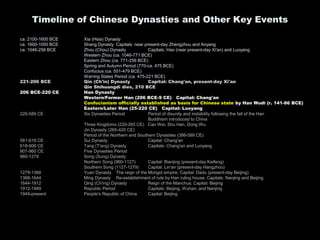 Timeline of Chinese Dynasties and Other Key Events
ca. 2100-1600 BCE Xia (Hsia) Dynasty
ca. 1600-1050 BCE Shang Dynasty Capitals: near present-day Zhengzhou and Anyang
ca. 1046-256 BCE Zhou (Chou) Dynasty Capitals: Hao (near present-day Xi'an) and Luoyang
Western Zhou (ca. 1046-771 BCE)
Eastern Zhou (ca. 771-256 BCE)
Spring and Autumn Period (770-ca. 475 BCE)
Confucius (ca. 551-479 BCE)
Warring States Period (ca. 475-221 BCE)
221-206 BCE Qin (Ch'in) Dynasty Capital: Chang'an, present-day Xi'an
Qin Shihuangdi dies, 210 BCE
206 BCE-220 CE Han Dynasty
Western/Former Han (206 BCE-9 CE) Capital: Chang'an
Confucianism officially established as basis for Chinese state by Han Wudi (r. 141-86 BCE)
Eastern/Later Han (25-220 CE) Capital: Luoyang
220-589 CE Six Dynasties Period Period of disunity and instability following the fall of the Han
Buddhism introduced to China
Three Kingdoms (220-265 CE) Cao Wei, Shu Han, Dong Wu
Jin Dynasty (265-420 CE)
Period of the Northern and Southern Dynasties (386-589 CE)
581-618 CE Sui Dynasty Capital: Chang'an
618-906 CE Tang (T'ang) Dynasty Capitals: Chang'an and Luoyang
907-960 CE Five Dynasties Period
960-1279 Song (Sung) Dynasty
Northern Song (960-1127) Capital: Bianjing (present-day Kaifeng)
Southern Song (1127-1279) Capital: Lin'an (present-day Hangzhou)
1279-1368 Yuan Dynasty The reign of the Mongol empire; Capital: Dadu (present-day Beijing)
1368-1644 Ming Dynasty Re-establishment of rule by Han ruling house; Capitals: Nanjing and Beijing
1644-1912 Qing (Ch'ing) Dynasty Reign of the Manchus; Capital: Beijing
1912-1949 Republic Period Capitals: Beijing, Wuhan, and Nanjing
1949-present People's Republic of China Capital: Beijing
 