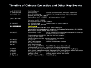 Timeline of Chinese Dynasties and Other Key Events
ca. 2100-1600 BCE Xia (Hsia) Dynasty
ca. 1600-1050 BCE Shang Dynasty Capitals: near present-day Zhengzhou and Anyang
ca. 1046-256 BCE Zhou (Chou) Dynasty Capitals: Hao (near present-day Xi'an) and Luoyang
Western Zhou (ca. 1046-771 BCE)
Eastern Zhou (ca. 771-256 BCE) Spring and Autumn Period
(770-ca. 475 BCE)
Confucius (ca. 551-479 BCE)
Warring States Period (ca. 475-221 BCE)
221-206 BCE Qin (Ch'in) Dynasty Capital: Chang'an, present-day Xi'an
Qin Shihuangdi dies, 210 BCE
206 BCE-220 CE Han Dynasty
Western/Former Han (206 BCE-9 CE) Capital: Chang'an
Confucianism officially established as basis for Chinese state by Han Wudi (r. 141-86 BCE)
Eastern/Later Han (25-220 CE) Capital: Luoyang
220-589 CE Six Dynasties Period Period of disunity and instability following the fall of the Han
Buddhism introduced to China
Three Kingdoms (220-265 CE) Cao Wei, Shu Han, Dong Wu
Jin Dynasty (265-420 CE)
Period of the Northern and Southern Dynasties (386-589 CE)
581-618 CE Sui Dynasty Capital: Chang'an
618-906 CE Tang (T'ang) Dynasty Capitals: Chang'an and Luoyang
907-960 CE Five Dynasties Period
960-1279 Song (Sung) Dynasty
Northern Song (960-1127) Capital: Bianjing (present-day Kaifeng)
Southern Song (1127-1279) Capital: Lin'an (present-day Hangzhou)
1279-1368 Yuan Dynasty The reign of the Mongol empire; Capital: Dadu (present-day Beijing)
1368-1644 Ming Dynasty Re-establishment of rule by Han ruling house; Capitals: Nanjing and Beijing
1644-1912 Qing (Ch'ing) Dynasty Reign of the Manchus; Capital: Beijing
1912-1949 Republic Period Capitals: Beijing, Wuhan, and Nanjing
1949-present People's Republic of China Capital: Beijing
 