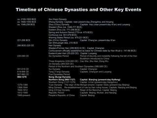 Timeline of Chinese Dynasties and Other Key Events
ca. 2100-1600 BCE Xia (Hsia) Dynasty
ca. 1600-1050 BCE Shang Dynasty Capitals: near present-day Zhengzhou and Anyang
ca. 1046-256 BCE Zhou (Chou) Dynasty Capitals: Hao (near present-day Xi'an) and Luoyang
Western Zhou (ca. 1046-771 BCE)
Eastern Zhou (ca. 771-256 BCE)
Spring and Autumn Period (770-ca. 475 BCE)
Confucius (ca. 551-479 BCE)
Warring States Period (ca. 475-221 BCE)
221-206 BCE Qin (Ch'in) Dynasty Capital: Chang'an, present-day Xi'an
Qin Shihuangdi dies, 210 BCE
206 BCE-220 CE Han Dynasty
Western/Former Han (206 BCE-9 CE) Capital: Chang'an
Confucianism officially established as basis for Chinese state by Han Wudi (r. 141-86 BCE)
Eastern/Later Han (25-220 CE) Capital: Luoyang
220-589 CE Six Dynasties Period Period of disunity and instability following the fall of the Han
Buddhism introduced to China
Three Kingdoms (220-265 CE) Cao Wei, Shu Han, Dong Wu
Jin Dynasty (265-420 CE)
Period of the Northern and Southern Dynasties (386-589 CE)
581-618 CE Sui Dynasty Capital: Chang'an
618-906 CE Tang (T'ang) Dynasty Capitals: Chang'an and Luoyang
907-960 CE Five Dynasties Period
960-1279 Song (Sung) Dynasty
Northern Song (960-1127) Capital: Bianjing (present-day Kaifeng)
Southern Song (1127-1279) Capital: Lin'an (present-day Hangzhou)
1279-1368 Yuan Dynasty The reign of the Mongol empire; Capital: Dadu (present-day Beijing)
1368-1644 Ming Dynasty Re-establishment of rule by Han ruling house; Capitals: Nanjing and Beijing
1644-1912 Qing (Ch'ing) Dynasty Reign of the Manchus; Capital: Beijing
1912-1949 Republic Period Capitals: Beijing, Wuhan, and Nanjing
1949-present People's Republic of China Capital: Beijing
 