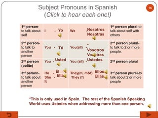 Subject Pronouns in Spanish
(Click to hear each one!)
1st personto talk about
self

2nd personto talk to
another
person

I

- Yo

We

-Nosotros

Nosotras
You - Tú

2nd person
(polite)

You - Usted

3rd personto talk about
another
person

He - Él
She - Ella
It

*
Vosotros
Vosotras
You (all) - Ustedes
You(all) -

They(m, m&f) Ellos
Ellas
They (f)

1st person plural-to
talk about self with
others

2nd person pluralto talk to 2 or more
people.
2nd person plural
3rd person plural-to
talk about 2 or more
people

*This is only used in Spain. The rest of the Spanish Speaking
World uses Ustedes when addressing more than one person.

16

 