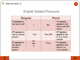 Click me twice! 

3

English Subject Pronouns
Singular
1st person-to
talk about self

2nd person-to
talk to another
person
3rd

person-to
talk about
another
person

Plural
I

You
He
She
It

We

You (all)

They

1st person
plural-to talk
about self with
others
2nd person
plural-to talk
to 2 or more
people.
3rd person
plural-to talk
about 2 or
more people

 