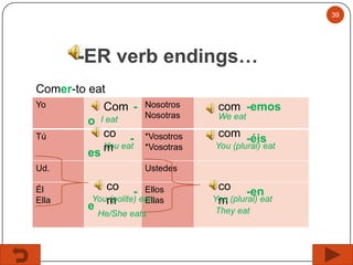 39

-ER verb endings…
Comer-to eat
Yo
Com o I eat
co Tú
You eat
es m
Ud.
Él
Ella

Nosotros
Nosotras
*Vosotros
*Vosotras

com -emos
We eat

com -éis

You (plural) eat

Ustedes

co - Ellos
Youm
(polite) eat
Ellas
e
He/She eats

co -en
You (plural) eat
m
They eat

 
