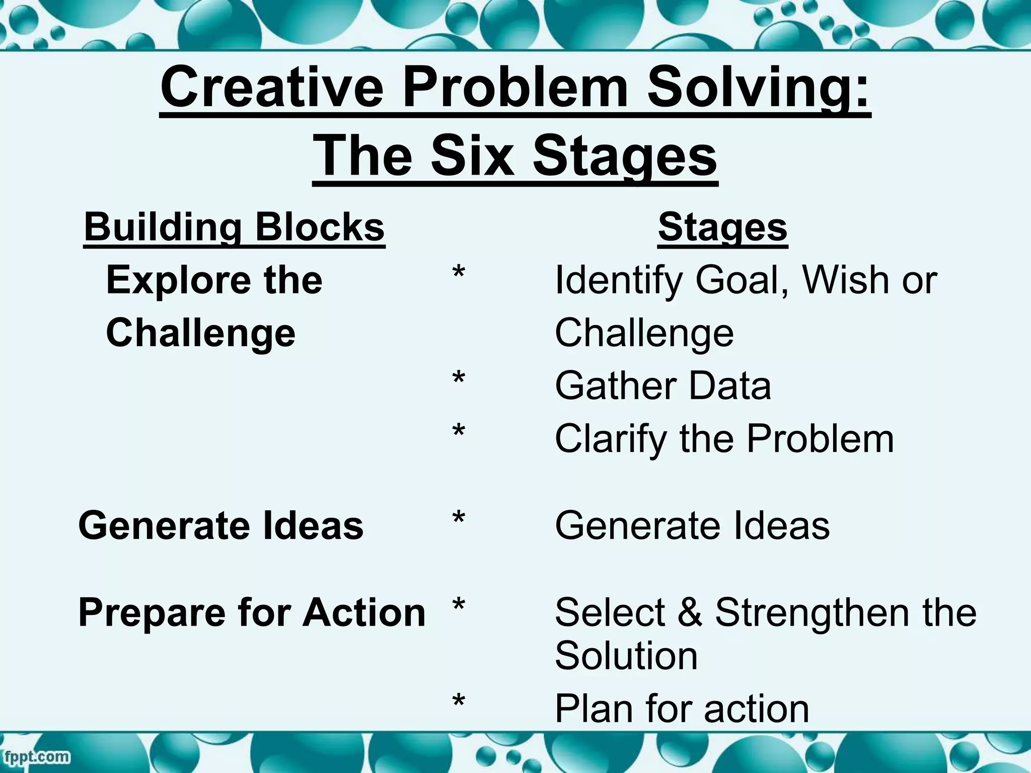 Creative Problem Solving:
The Six Stages
Building Blocks Stages
Explore the * Identify Goal, Wish or
Challenge Challenge
* Gather Data
* Clarify the Problem
Generate Ideas * Generate Ideas
Prepare for Action * Select & Strengthen the
Solution
* Plan for action
 