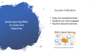 Success Indicators
https://images.app.goo.gl/qW9m21DzciXa2qUt8
Social Learning Effect
on Goals and
Objectives
• Tasks are completed faster
• Students are more engaged
• Teachers become learners
 