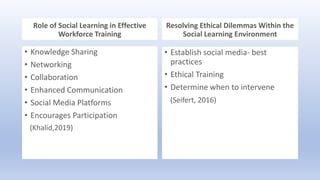 Role of Social Learning in Effective
Workforce Training
• Knowledge Sharing
• Networking
• Collaboration
• Enhanced Communication
• Social Media Platforms
• Encourages Participation
(Khalid,2019)
Resolving Ethical Dilemmas Within the
Social Learning Environment
• Establish social media- best
practices
• Ethical Training
• Determine when to intervene
(Seifert, 2016)
 