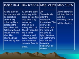 25 the stars will fall from the sky, and the heavenly bodies will be shaken.'   29 "Immediately after the distress of those days "'the sun will be darkened, and the moon will not give its light; the stars will fall from the sky, and the heavenly bodies will be shaken.'  13 and the stars in the sky fell to earth, as late figs drop from a fig tree when shaken by a strong wind. 14 The sky receded like a scroll, rolling up, and every mountain and island was removed from its place.   All the stars of the heavens will be dissolved and the sky rolled up like a scroll; all the starry host will fall like withered leaves from the vine, like shriveled figs from the fig tree. Mark 13:25  Matt. 24:29  Rev 6:13-14  Isaiah 34:4  
