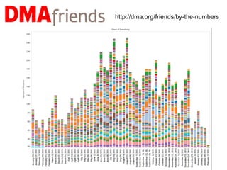 http://dma.org/friends/by-the-numbers
 