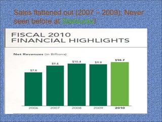 Sales flattened out (2007 – 2009). Never
seen before at Starbucks!
 