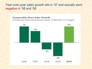 Year-over-year sales growth slid in ’07 and actually went
negative in ’08 and ’09.
 