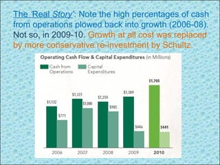 The ‘Real Story’: Note the high percentages of cash
from operations plowed back into growth (2006-08).
Not so, in 2009-10. Growth at all cost was replaced
by more conservative re-investment by Schultz.
 