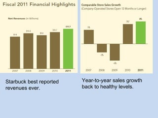 Starbuck best reported
revenues ever.
Year-to-year sales growth
back to healthy levels.
 