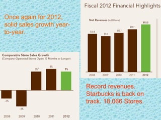 Once again for 2012,
solid sales growth year-
to-year.
Record revenues.
Starbucks is back on
track. 18,066 Stores.
 