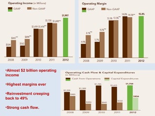 •Almost $2 billion operating
income
•Highest margins ever
•Reinvestment creeping
back to 49%
•Strong cash flow.
 