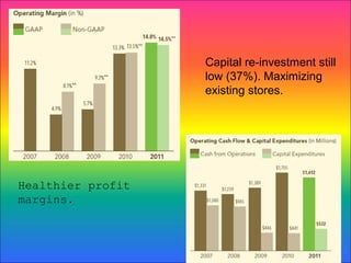 Healthier profit
margins.
Capital re-investment still
low (37%). Maximizing
existing stores.
 