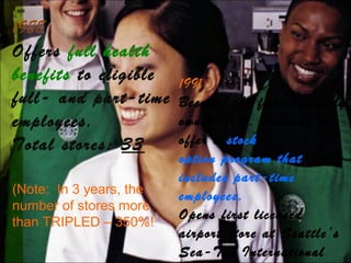 1988
Offers full health
benefits to eligible
full- and part-time
employees.
Total stores: 33
1991
Becomes the first privately
owned U.S. company to
offer a stock
option program that
includes part-time
employees.
Opens first licensed
airport store at Seattle’s
Sea-Tac International
(Note: In 3 years, the
number of stores more
than TRIPLED – 350%!
 