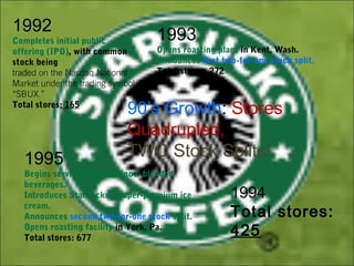 1992
Completes initial public
offering (IPO), with common
stock being
traded on the Nasdaq National
Market under the trading symbol
“SBUX.”
Total stores: 165
1993
Opens roasting plant in Kent, Wash.
Announces first two-for-one stock split.
Total stores: 272
1994
Total stores:
425
1995
Begins serving Frappuccino® blended
beverages.
Introduces Starbucks® super-premium ice
cream.
Announces second two-for-one stock split.
Opens roasting facility in York, Pa.
Total stores: 677
90’s Growth: Stores
Quadrupled,
TWO Stock Splits!
 