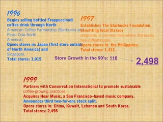 1996
Begins selling bottled Frappuccino®
coffee drink through North
American Coffee Partnership (Starbucks and
Pepsi-Cola North
America).
Opens stores in: Japan (first store outside
of North America) and
Singapore.
Total stores: 1,015
1997
Establishes The Starbucks Foundation,
benefiting local literacy
programs in communities where Starbucks
has coffeehouses.
Opens stores in: the Philippines.
Total stores: 1,412
1999
Partners with Conservation International to promote sustainable
coffee-growing practices.
Acquires Hear Music, a San Francisco–based music company.
Announces third two-for-one stock split.
Opens stores in: China, Kuwait, Lebanon and South Korea.
Total stores: 2,498
Store Growth in the 90’s: 116
2,498
 