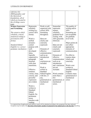 LITERATE ENVIRONMENT                                                                                                      10


reference list
(Bibliography), and
the theoretical
foundations, all of
which are located in
the eCollege course
page.
Written Expression              Represents           Work is well           Somewhat               The quality of
and Formatting                  scholarly            organized with         represents             writing and/or
                                writing in a         correct APA            mature,                APA
The extent to which             correct APA          formatting             scholarly,             formatting are
scholarly, critical,            format.              throughout.            graduate-level         not acceptable
analytical writing is                                                       writing, with          for graduate
presented in APA                Work is              Ideas are              APA generally          level work.
format;                         unified              clearly and            followed.
                                around a             concisely                                     Major points do
Standard Edited                 central              expressed.             Ideas are not          not reflect
English ( i.e. correct          purpose with                                clearly and            appropriate
grammar, mechanics).            well-                Elements of            concisely              elements of
                                developed            effective              expressed.             communication.
                                ideas,               communication
                                logically            such as an             Elements of            No effort to
                                organized in         introduction           effective              express ideas
                                paragraph            and                    communication          clearly and
                                structure            conclusion are         such as an             concisely.
                                with clear           included.              introduction
                                transitions.                                and conclusion  Work is not
                                                     Work is                are not         written in
                                Effective            written in             included.       Standard Edited
                                sentence             Standard                               English.
                                variety; clear,      Edited English         Work contains Contains many
                                concise, and         with few, if           more than a     grammatical or
                                powerful             any,                   few             mechanical
                                expression           grammatical or         grammatical, or errors
                                are evident.         mechanical             mechanical
                                                     errors                 errors.
                                Work is
                                written in
                                Standard
                                Edited
                                English. No
                                prominent
                                errors
                                interfere with
                                reading.
It is expected that all applications and reflective essays will be submitted according to the assignment due dates indicated.
Exceptions may be made at the discretion of the faculty member if contacted by the student prior to the due date describing
 