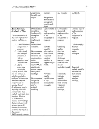 LITERATE ENVIRONMENT                                                                       9


                      exceptional    manner.          and breadth.      and depth.
                      breadth and
                      depth.          Assignment
                                      demonstrates
                                      appropriate
                                      breadth and
                                      depth.
Assimilation and       Demonstrates Demonstrates a    Shows some        Shows a lack of
Synthesis of Ideas     the ability    clear           degree of         understanding
                       intellectually understanding   understanding     of the
The extent to which    to explore     of the          of the            assignment’s
the work reflects the  and/or         assignment’s    assignment’s      purpose.
student’s ability to-  implement      purpose.        purpose.
                       key
    1. Understand the instructional                                     Does not apply
        assignment’s   concepts.      Includes        Generally         theories,
        purpose;                      specific        applies           concepts,
    2. Understand      Demonstrates information       theories,         and/or
        and analyze    exceptional    from course     concepts,         strategies
        material in    inclusion of   videos or       and/or
        videos,        major points, required         strategies
        readings, and  using          readings to     correctly, with
         discussions;  creditable     support major   ideas unclear
    3. Apply           sources**, in points.          and/or
        presented      addition to                    underdeveloped    Does not
        strategies     course videos                                    include specific
**May include, but     or required                                      information
are not limited to,    readings.      Provides        Minimally         from course
scholarly articles,                   careful         includes          videos or
collegial discussions; Demonstrates consideration     specific          required
information from       insightful     of key          information       readings.
conferences, in        reflection     instructional   from course
service, faculty       and/or         concepts.       videos or
development, and/or    critical                       required
meetings. Outside      thinking.                      readings.
sources also may
include materials from
previous Walden
MSED courses,
videos, and readings.
(but aren’t currently
being used in this
course) In addition,
students may refer to
the course
Webliography, course
 