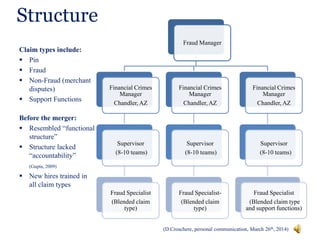 Structure
Claim types include:
 Pin
 Fraud
 Non-Fraud (merchant
disputes)
 Support Functions
Before the merger:
 Resembled “functional
structure”
 Structure lacked
“accountability”
(Gupta, 2009)
 New hires trained in
all claim types
Fraud Manager
Financial Crimes
Manager
Chandler, AZ
Supervisor
(8-10 teams)
Fraud Specialist
(Blended claim
type)
Financial Crimes
Manager
Chandler, AZ
Supervisor
(8-10 teams)
Fraud Specialist-
(Blended claim
type)
Financial Crimes
Manager
Chandler, AZ
Supervisor
(8-10 teams)
Fraud Specialist
(Blended claim type
and support functions)
(D.Croschere, personal communication, March 26th, 2014)
 