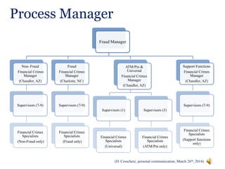 Process Manager
Fraud Manager
Non- Fraud
Financial Crimes
Manager
(Chandler, AZ)
Supervisors (7-9)
Financial Crimes
Specialists
(Non-Fraud only)
Fraud
Financial Crimes
Manager
(Charlotte, NC)
Supervisors (7-9)
Financial Crimes
Specialists
(Fraud only)
ATM/Pin &
Universal
Financial Crimes
Manager
(Chandler, AZ)
Supervisors (1)
Financial Crimes
Specialists
(Universal)
Supervisors (3)
Financial Crimes
Specialists
(ATM/Pin only)
Support Functions
Financial Crimes
Manager
(Chandler, AZ)
Supervisors (7-9)
Financial Crimes
Specialists
(Support functions
only)
(D. Croschere, personal communication, March 26th, 2014)
 