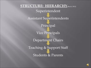 STRUCTURE: HIERARCHY(Beach, 2013)
Superintendent
Assistant Superintendents
Principal
Vice Principals
Department Chairs
Teaching & Support Staff
Students & Parents
 