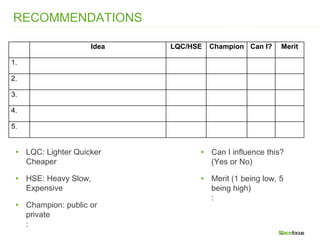 RECOMMENDATIONS
Idea LQC/HSE Champion Can I? Merit
1.
2.
3.
4.
5.
▸ LQC: Lighter Quicker
Cheaper
▸ HSE: Heavy Slow,
Expensive
▸ Champion: public or
private
:
▸ Can I influence this?
(Yes or No)
▸ Merit (1 being low, 5
being high)
:
 