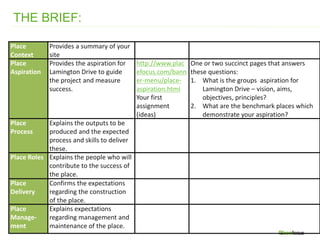 THE BRIEF:
Place
Context
Provides a summary of your
site
Place
Aspiration
Provides the aspiration for
Lamington Drive to guide
the project and measure
success.
http://www.plac
efocus.com/bann
er-menu/place-
aspiration.html
Your first
assignment
(ideas)
One or two succinct pages that answers
these questions:
1. What is the groups aspiration for
Lamington Drive – vision, aims,
objectives, principles?
2. What are the benchmark places which
demonstrate your aspiration?
Place
Process
Explains the outputs to be
produced and the expected
process and skills to deliver
these.
Place Roles Explains the people who will
contribute to the success of
the place.
Place
Delivery
Confirms the expectations
regarding the construction
of the place.
Place
Manage-
ment
Explains expectations
regarding management and
maintenance of the place.
 