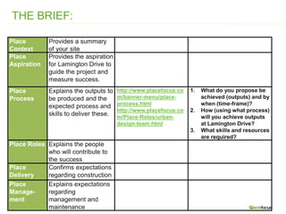 THE BRIEF:
Place
Context
Provides a summary
of your site
Place
Aspiration
Provides the aspiration
for Lamington Drive to
guide the project and
measure success.
Place
Process
Explains the outputs to
be produced and the
expected process and
skills to deliver these.
http://www.placefocus.co
m/banner-menu/place-
process.html
http://www.placefocus.co
m/Place-Roles/urban-
design-team.html
1. What do you propose be
achieved (outputs) and by
when (time-frame)?
2. How (using what process)
will you achieve outputs
at Lamington Drive?
3. What skills and resources
are required?
Place Roles Explains the people
who will contribute to
the success
Place
Delivery
Confirms expectations
regarding construction
Place
Manage-
ment
Explains expectations
regarding
management and
maintenance
 
