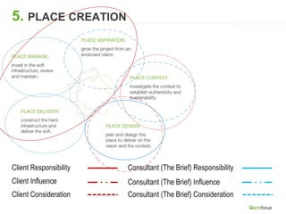 Youth Activity Precinct, Geelong, VIC, AUS
5. PLACE CREATION
Consultant (The Brief) ResponsibilityClient Responsibility
Client Influence Consultant (The Brief) Influence
Consultant (The Brief) ConsiderationClient Consideration
 
