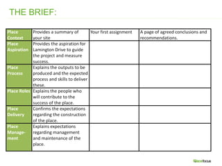 THE BRIEF:
Place
Context
Provides a summary of
your site
Your first assignment A page of agreed conclusions and
recommendations.
Place
Aspiration
Provides the aspiration for
Lamington Drive to guide
the project and measure
success.
Place
Process
Explains the outputs to be
produced and the expected
process and skills to deliver
these.
Place Roles Explains the people who
will contribute to the
success of the place.
Place
Delivery
Confirms the expectations
regarding the construction
of the place.
Place
Manage-
ment
Explains expectations
regarding management
and maintenance of the
place.
 