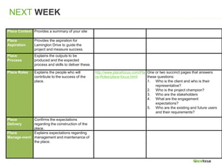 NEXT WEEK
Place Context Provides a summary of your site
Place
Aspiration
Provides the aspiration for
Lamington Drive to guide the
project and measure success.
Place
Process
Explains the outputs to be
produced and the expected
process and skills to deliver these.
Place Roles Explains the people who will
contribute to the success of the
place.
http://www.placefocus.com/Pla
ce-Roles/place-focus.html
One or two succinct pages that answers
these questions:
1. Who is the client and who is their
representative?
2. Who is the project champion?
3. Who are the stakeholders
4. What are the engagement
expectations?
5. Who are the existing and future users
and their requirements?
Place
Delivery
Confirms the expectations
regarding the construction of the
place.
Place
Manage-ment
Explains expectations regarding
management and maintenance of
the place.
 
