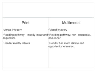 Print
•Verbal imagery
•Reading pathway – mostly linear and
sequential.
•Reader mostly follows
Multimodal
•Visual imagery
•Reading pathway: non- sequential,
non-linear.
•Reader has more choice and
opportunity to interact.
 