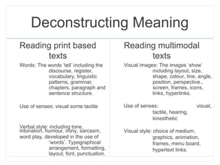 Deconstructing Meaning
Reading print based
texts
Words: The words ‘tell’ including the
discourse, register,
vocabulary, linguistic
patterns, grammar,
chapters, paragraph and
sentence structure.
Use of senses: visual some tactile
Verbal style: including tone,
intonation, humour, irony, sarcasm,
word play, developed in the use of
‘words’. Typographical
arrangement, formatting,
layout, font, punctuation.
Reading multimodal
texts
Visual images: The images ‘show’
including layout, size,
shape, colour, line, angle,
position, perspective.,
screen, frames, icons,
links, hyperlinks.
Use of senses: visual,
tactile, hearing,
kinesthetic
Visual style: choice of medium,
graphics, animation,
frames, menu board,
hypertext links.
 