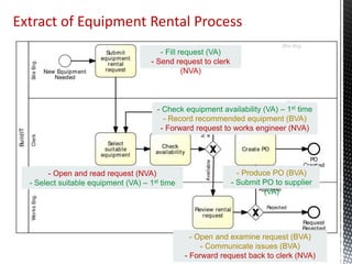 - Fill request
- Send request to clerk
- Open and read request
- Select suitable equipment
- Check equipment availability
- Record recommended equipment
- Forward request to works engineer
- Open and examine request
- Communicate issues
- Forward request back to clerk
- Produce PO
- Submit PO to supplier
Extract of Equipment Rental Process
- Fill request (VA)
- Send request to clerk
(NVA)
- Open and read request (NVA)
- Select suitable equipment (VA) – 1st time
- Check equipment availability (VA) – 1st time
- Record recommended equipment (BVA)
- Forward request to works engineer (NVA)
- Open and examine request (BVA)
- Communicate issues (BVA)
- Forward request back to clerk (NVA)
- Produce PO (BVA)
- Submit PO to supplier
(VA)
 
