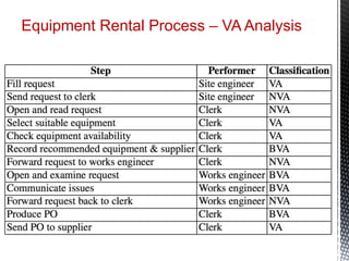 Equipment Rental Process – VA Analysis
 