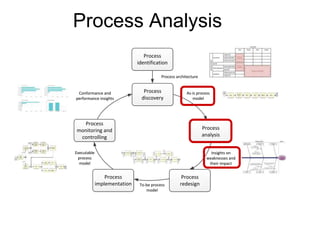 Process Analysis
Process
identification
Conformance and
performance insights
Conformance and
performance insights
Process
monitoring and
controlling
Executable
process
model
Executable
process
model
Process
implementation To-be process
model
To-be process
model
Process
analysis
As-is process
model
As-is process
model
Process
discovery
Process architecture
Process architecture
Process
redesign
Insights on
weaknesses and
their impact
Insights on
weaknesses and
their impact
 