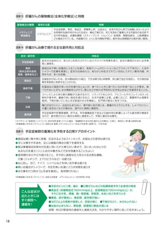 18
図表13 肝臓がんの薬物療法（全身化学療法）と特徴
薬物療法の種類 使用する薬 特徴
ソラフェニブ
単独療法
ソラフェニブ
手足症候群、発疹、高血圧、膵酵素上昇、出血など、従来の抗がん剤では経験しなかったよう
な特徴的な副作用がみられるほか、極めて稀だが、死亡を含めて重篤化する可能性のある肝不
全や肝性脳症、皮膚粘膜眼（スティーブンス・ジョンソン）症候群、間質性肺炎、心筋梗塞な
ども報告されている。内服薬だが、とくに投与開始早期に、副作用出現頻度が比較的高い薬剤。
図表14
図表15
肝臓がん治療で現れる主な副作用と対処法
手足症候群の重篤化を予防する日常ケアのポイント
症状・副作用 対処法
手足症候群
症状が出始めたら、あらかじめ処方されているステロイド外用薬を塗り、症状の確認のために必ず病
院に連絡を。
発疹
（斑状丘疹状皮疹、
落屑、掻痒症など）
直射日光や熱いお風呂に入ることを避け、保湿クリームやローションなどでスキンケアを行い、入浴や
シャワーで皮膚を清潔に。症状が出始めたら、あらかじめ処方されている抗ヒスタミン薬を内服、外
用すれば、多くは改善。
高血圧
自覚症状がないため、投与開始時から毎日、できる限り同じ時間帯、同じ腕で血圧を測定し、その測定結
果を来院時に持参することが大切。
食欲不振
乳製品など脂肪の多いものを避けるとよいが、食べたいときに食べたいものを食べることが基本。食
べられないときも、水分補給を心がけて。悪心などがあれば予防的に吐き気止めなどを服用することも。
下痢
ストレスにより消化管の運動が亢進するので、リラックスを心がけ、アルコールやカフェインの入った
飲料や香辛料、繊維の多い食品を避けるなど、生活や食事に注意。必要に応じて、整腸剤や止瀉薬を
服用。下痢が続いているときは室温の水分を補給し、肛門部の衛生に気をつける。
出血
傷口が治りにくい、出血が止まらない、便や尿に血が混じる、意識がもうろうとする、しゃべりにくい、
大量に血を吐くなどの場合は、速やかに病院に連絡を。
疲労感
手足症候群や肝障害増悪、肝不全、甲状腺機能低下症などの副作用の影響によっても疲労感が増強す
るので、疲労感がひどい場合は病院に連絡をして、早期に適切な治療を。
●手足のピリピリ感、痛み　●口唇びらんなどの粘膜病変を伴う全身性の発疹
●高血圧（収縮期血圧160mmHg以上、拡張期血圧100mmHg以上）か、
　それに吐き気、頭痛、胸・背部痛、呼吸苦、めまいなどを伴うとき
●黄疸、尿が黄色い、倦怠感、疲労感が強い
●38℃以上の発熱や息苦しさ、空咳が続く　●下痢がひどく、水分もとれない
●出血が止まらない、黒色便、排便時に鮮血が混じる
夜間・休日の緊急時の連絡先と連絡方法を、わかりやすい場所に貼っておきましょう。
◆窮屈な硬い靴や体に密着、圧迫するようなストッキング、衣服などの使用は避ける
◆手には軍手や手袋を、足には綿製の厚めの靴下を着用する
◆靴は衝撃吸収性素材が足底に用いられた軟らかい素材で、足に合ったゆとりの
　あるものを選ぶ（ジェル状の中敷きなどで足を保護することもよい）
◆長時間の歩行や立ち続けること、手や足に過度な圧力をかける活発な運動、
　行動（ジョギング、エアロビクスなど）は避ける
◆ねじ回し、包丁、ナイフ、シャベルなどを用いる作業は避ける
◆熱いお風呂やシャワーで、手足を熱いお湯にさらす時間を減らす
◆水仕事を行う時はゴム手袋を着用し、長時間行わない
こんな症状が
出たときには
すぐ病院へ
連絡を！
「肝細胞癌に対するソラフェニブ」池田公史監修　メディカルレビュー社を参考に作成
「ネクサバール®
錠服用ハンドブック」田中克明 監修 バイエル薬品　「看護師のための消化器がん化学療法」辻晃仁、森田壮二郎 編 日総研出版
「肝細胞癌に対するソラフェニブ」池田公史 監修 メディカルレビュー社などを参考に図表13、14を作成
 